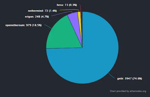 Gráfico circular de todos los clientes de Ethereum. Fuente: Ethernodes.org