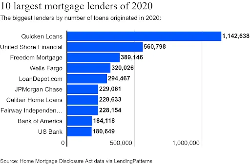 Principales prestamistas hipotecarios de Estados Unidos