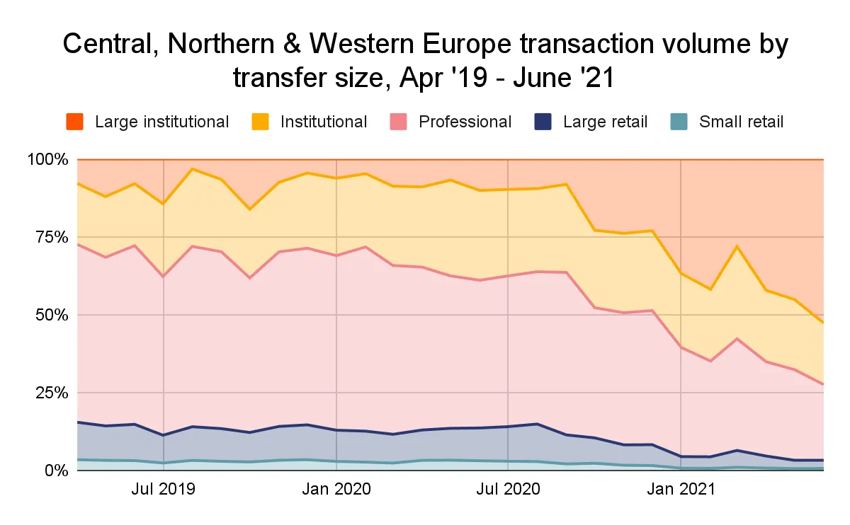 Volumen de transacciones en Europa Central, del Norte y Occidental de abril de 2019 a junio de 2021. Imagen: Chainalysis