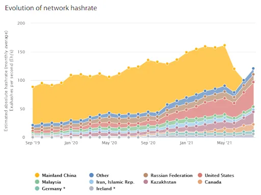 Evolución de la tasa de hash de la red