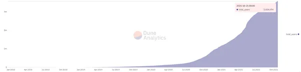 Number of total DeFi users over time. Source: Dune Analytics