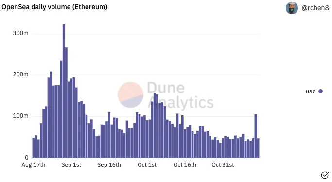 Los datos de Dune Analytics muestran una repentina duplicación del volumen de Ethereum negociado en Opensea el 13 de noviembre de 2021. 