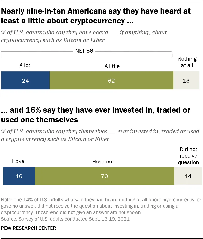 blue and green charts showing crypto adoption among Americans. 