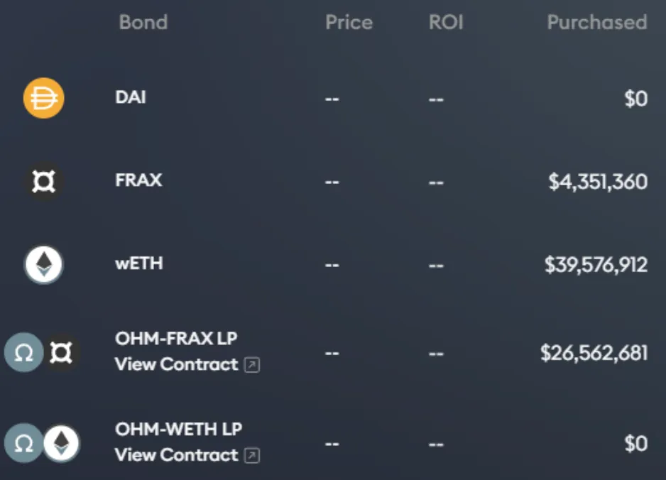 A screenshot of the current bonds available on Olympus