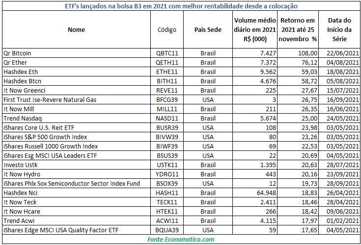 Rendimiento de ETFs en Brasil durante el 2021. Imagen: Economática