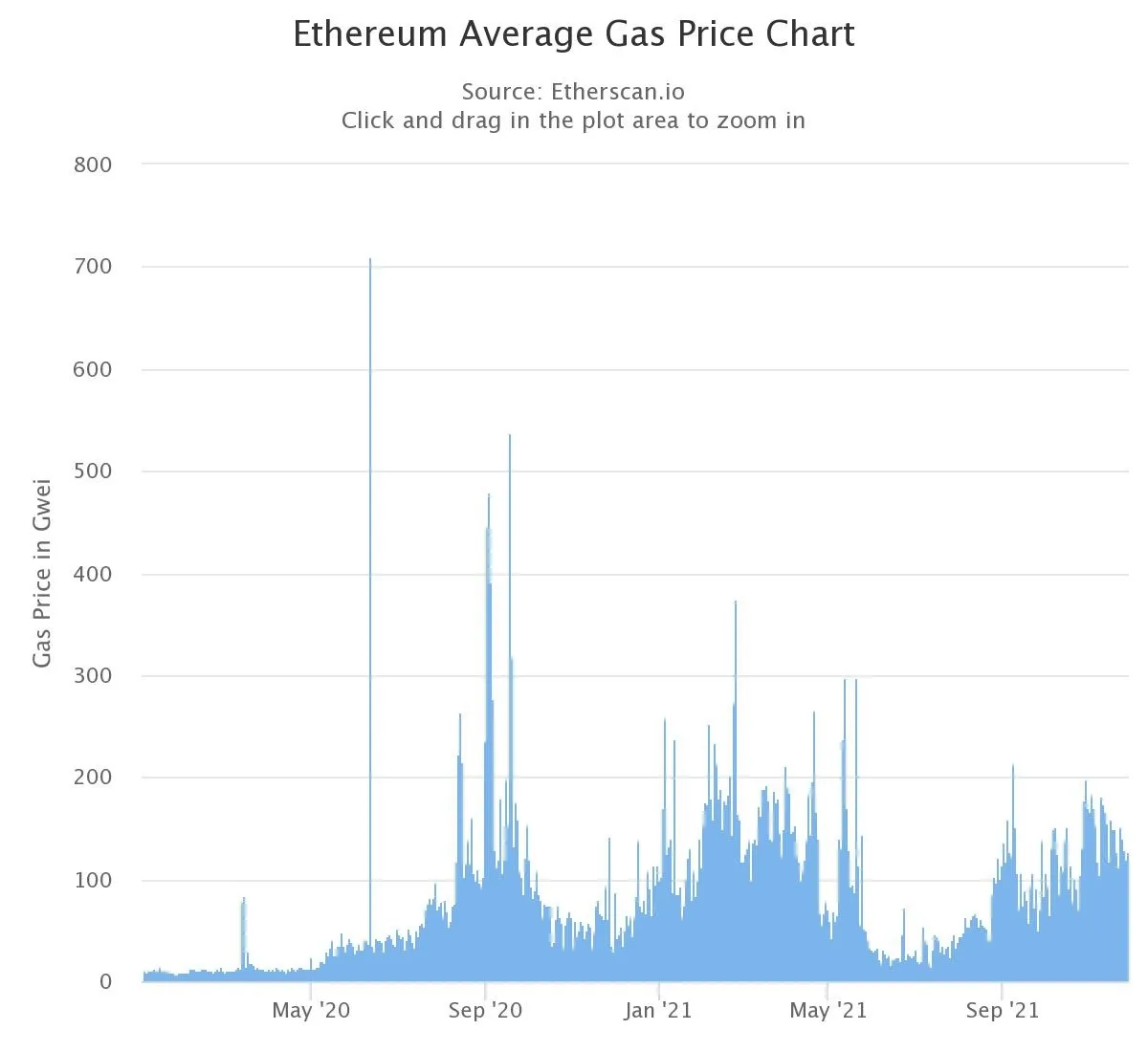 Precios del gas en Ethereum desde el 1 de enero de 2020. Fuente: Etherscan. 