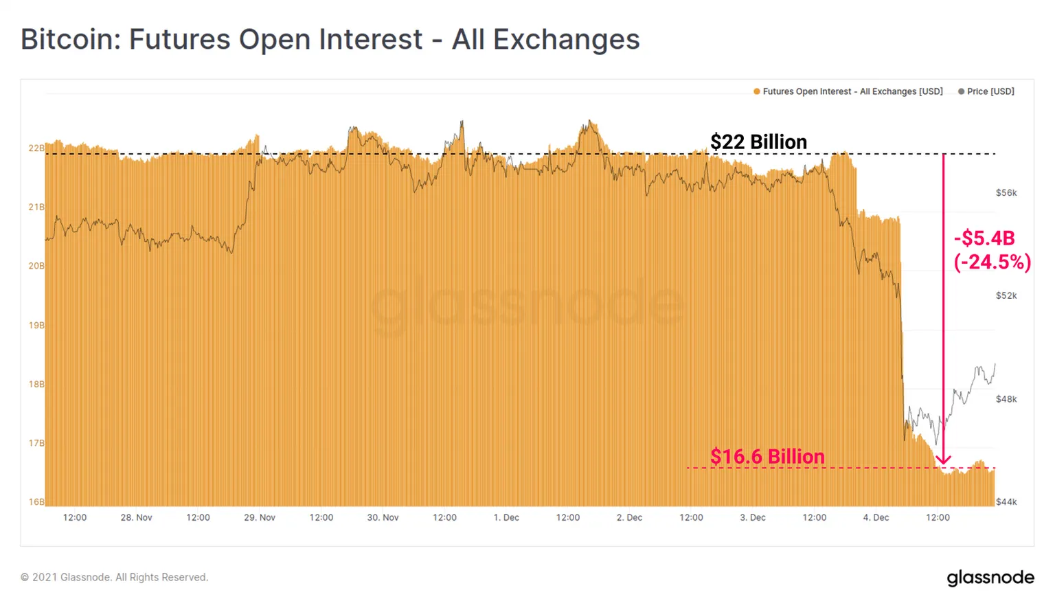 gráfico de barras del interés abierto de bitcoin en todas las plataformas de intercambio