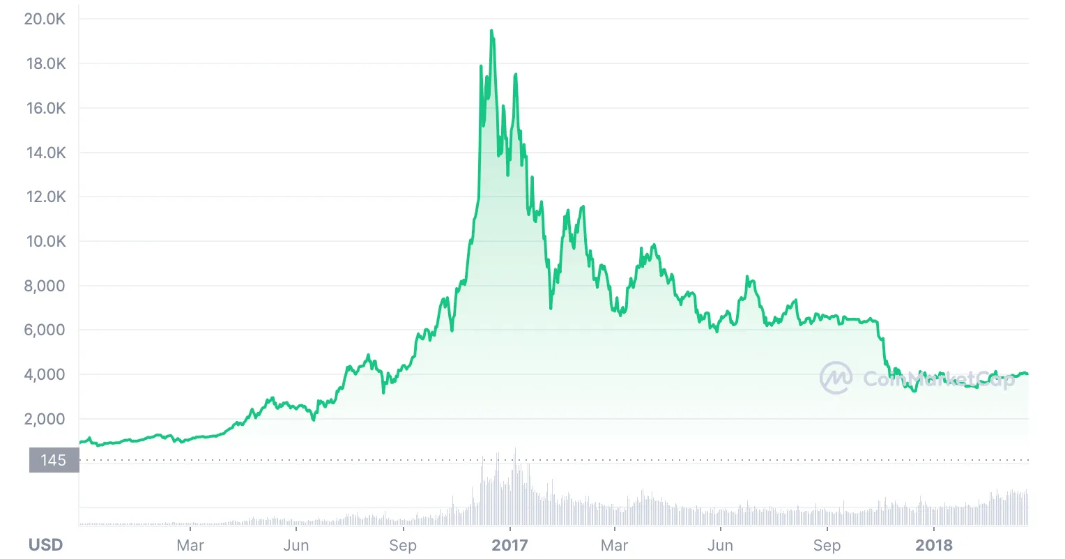 The price of Bitcoin in 2017 and 2018.