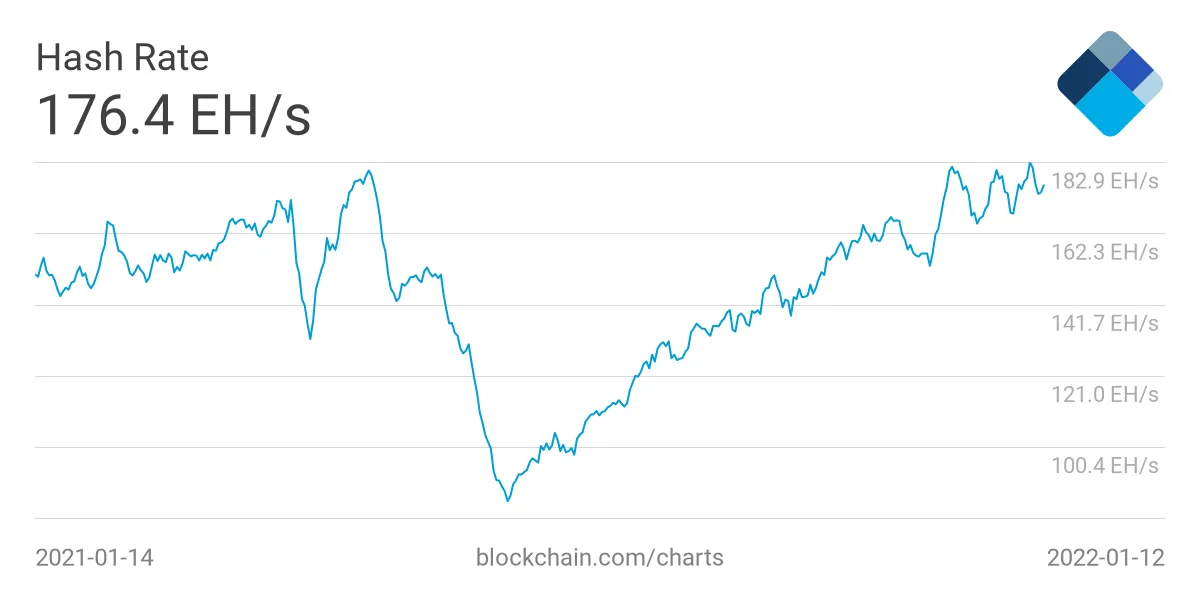 Gráfico mostrando el hashrate de la red Bitcoin