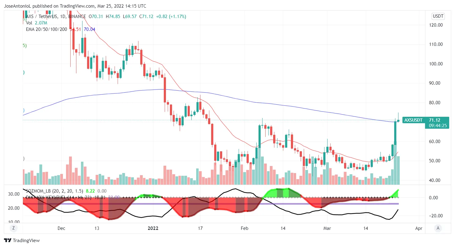 Precio de AXS de Axie Infinity. Imagen: Tradingview