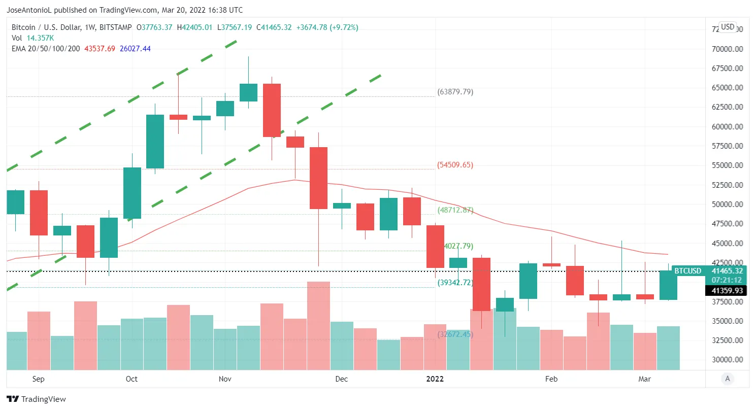 Evolución del precio de Bitcoin. Imagen: Tradingview