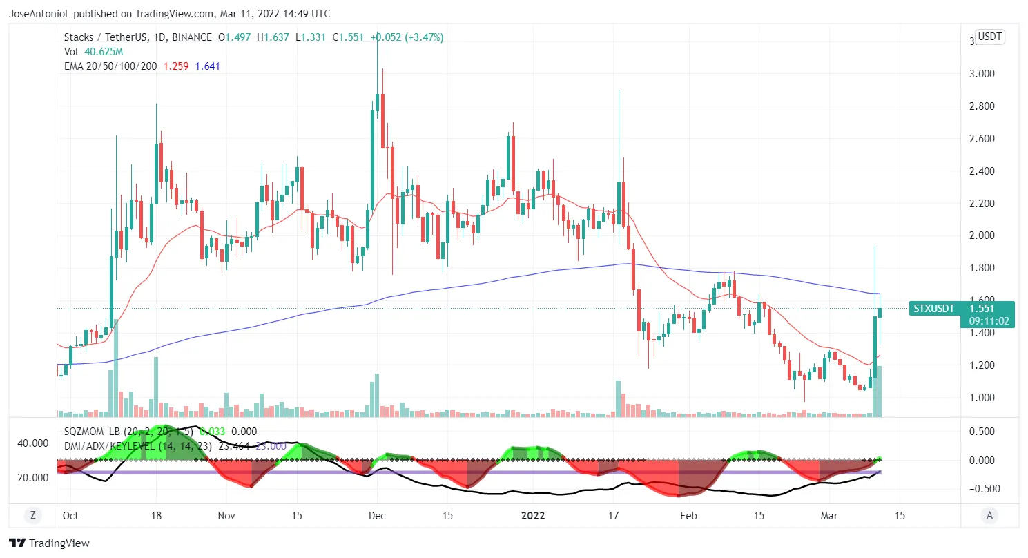 Precio de Stacks en velas diarias. Imagen: Tradingview