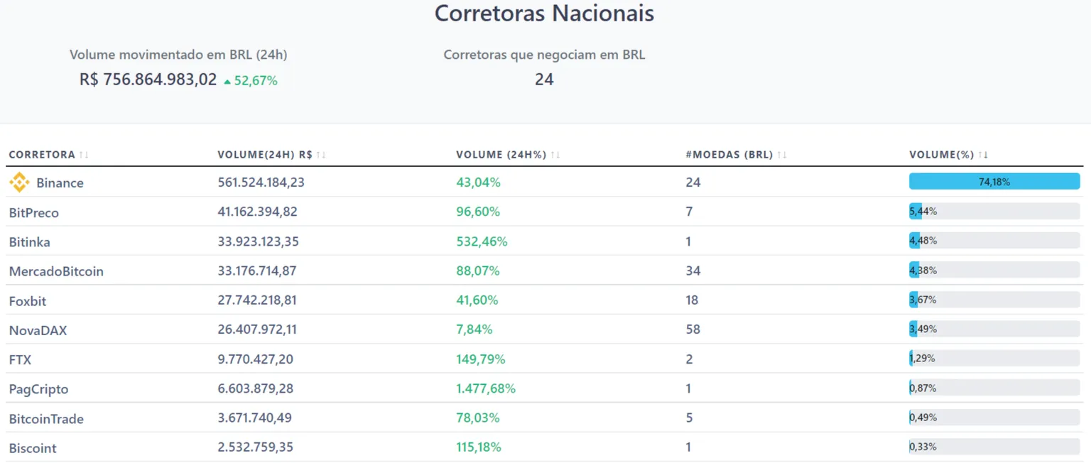 Participación de las 10 principales exchanges de Bitcoin y criptomonedas en Brasil. Binance es la número 1.