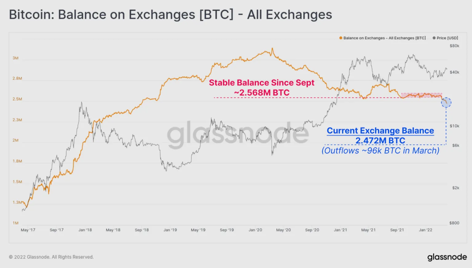 Glassnode chart showing amount of Bitcoin on exchanges
