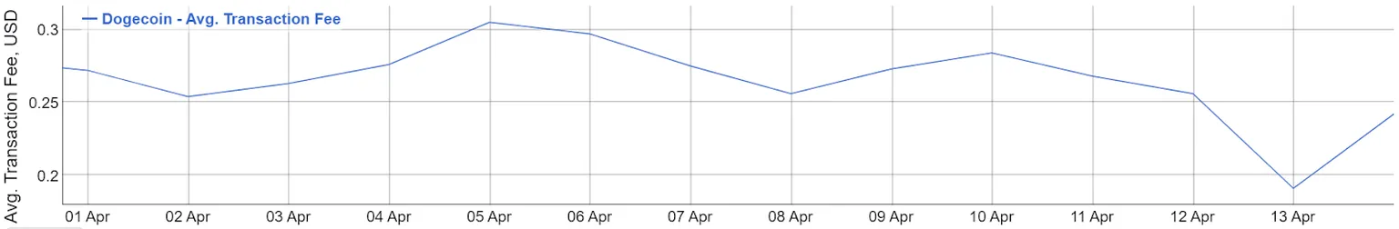 Coste medio de una transacción de Dogecoin desde el 1 de abril. Fuente: BitInfoCharts.