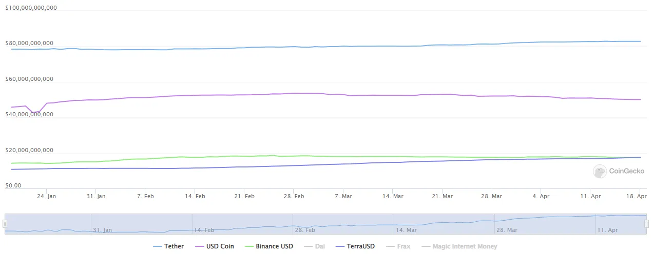 Capitalización de mercado de Tether (azul), USD Coin (rosa), Binance USD (verde), TerraUSD (morado). Fuente: Coingecko.