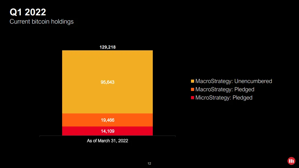 El gráfico muestra que MicroStrategy tiene 129.218 Bitcoin. Aproximadamente 35.000 de esa cifra están comprometidos, el resto no está comprometido.