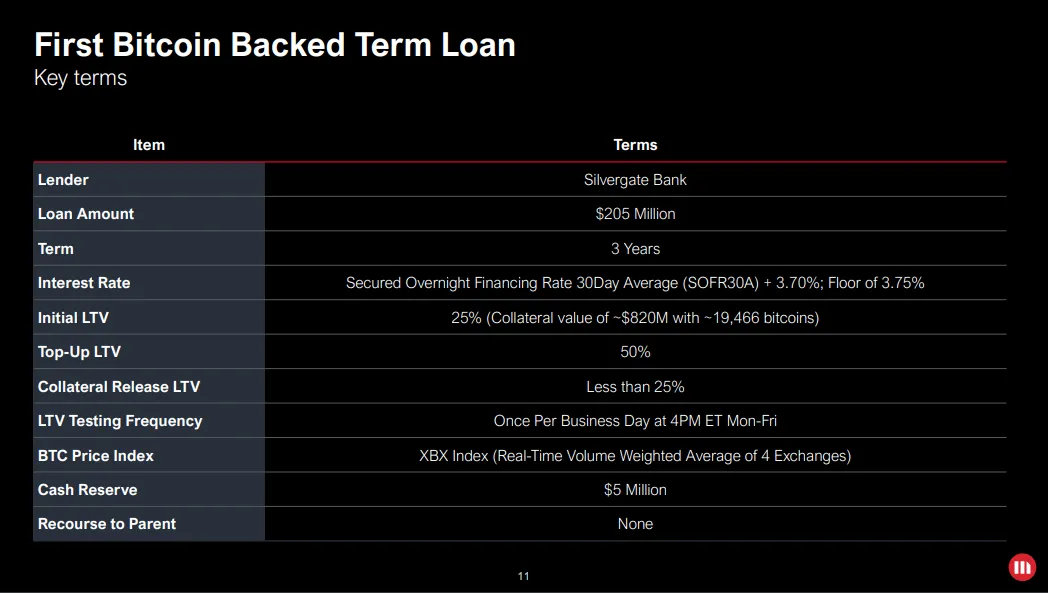 Data table providing details on MicroStrategy's $205 million Bitcoin loan.