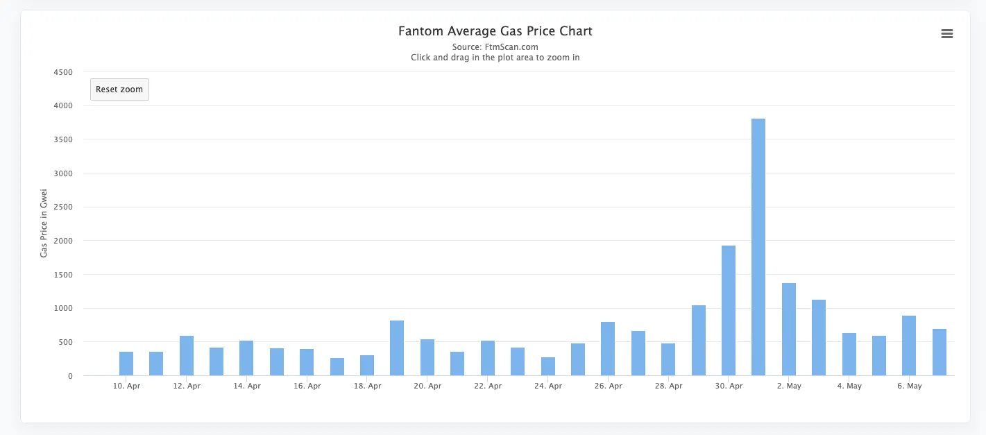 Tarifas de gas en Fantom durante el mes pasado. (vía FTMscan)