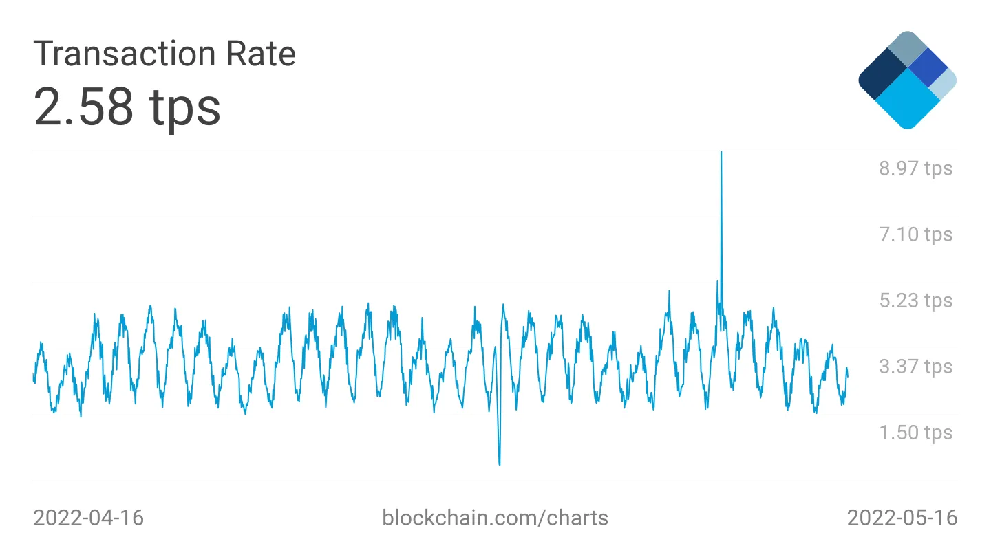 Gráfico mostrando el número de TPS de Bitcoin