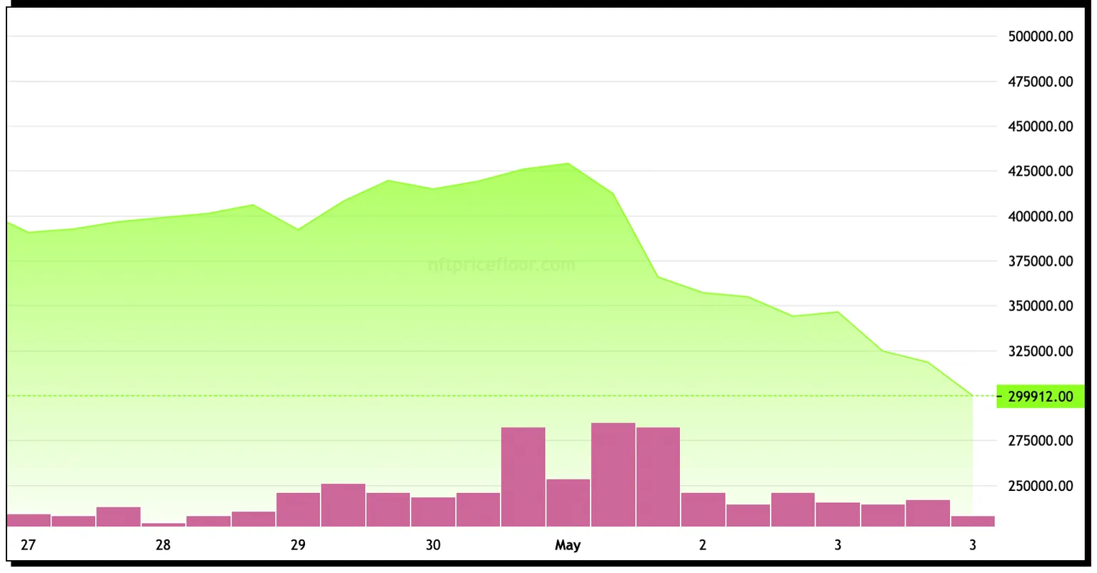 El precio mínimo de un Bored Ape ha caído precipitadamente desde el sábado. Imagen: 