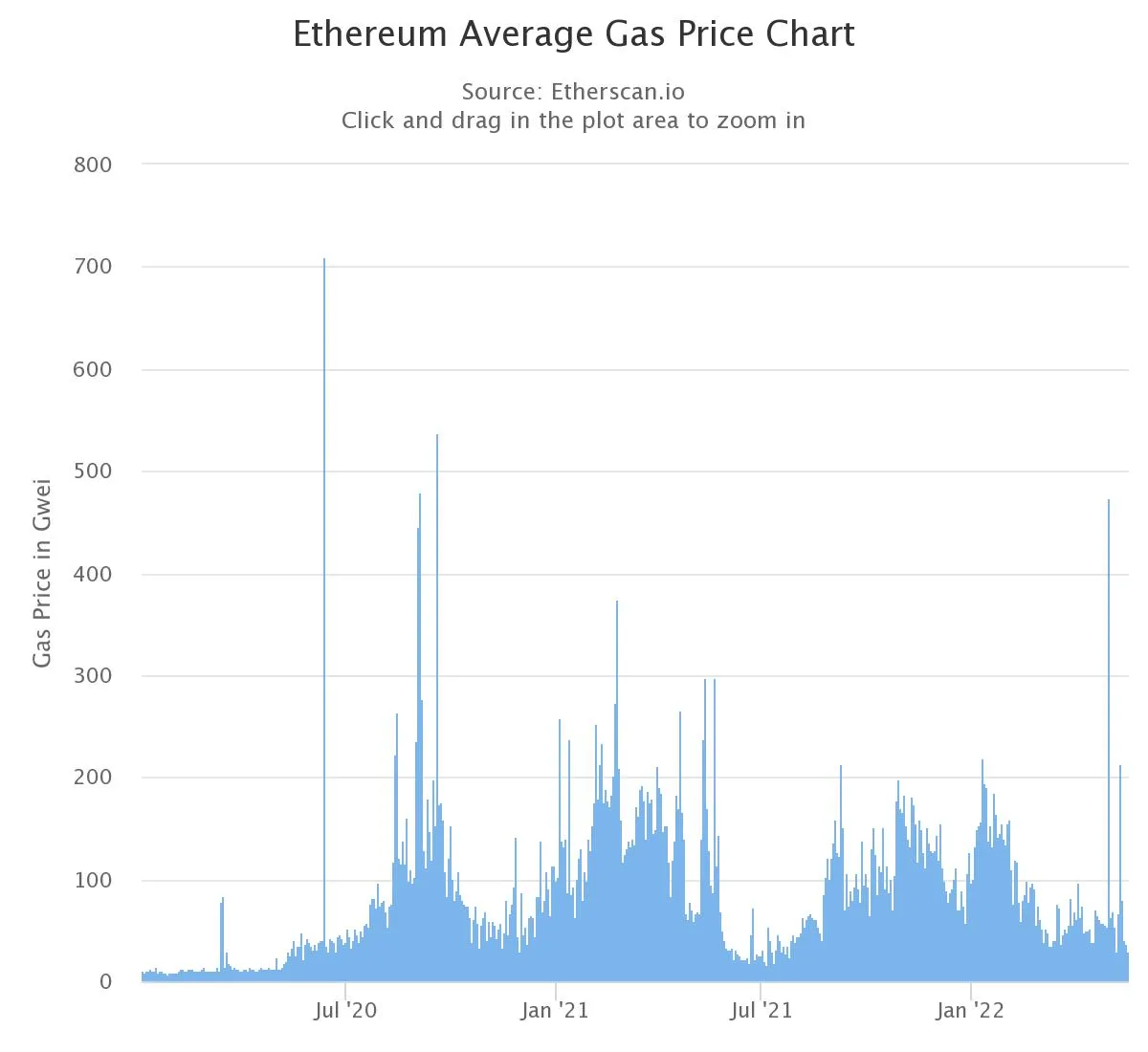 Tasas medias de gas en Ethereum desde el 2 de enero de 2020 hasta la actualidad. Fuente: Etherscan.