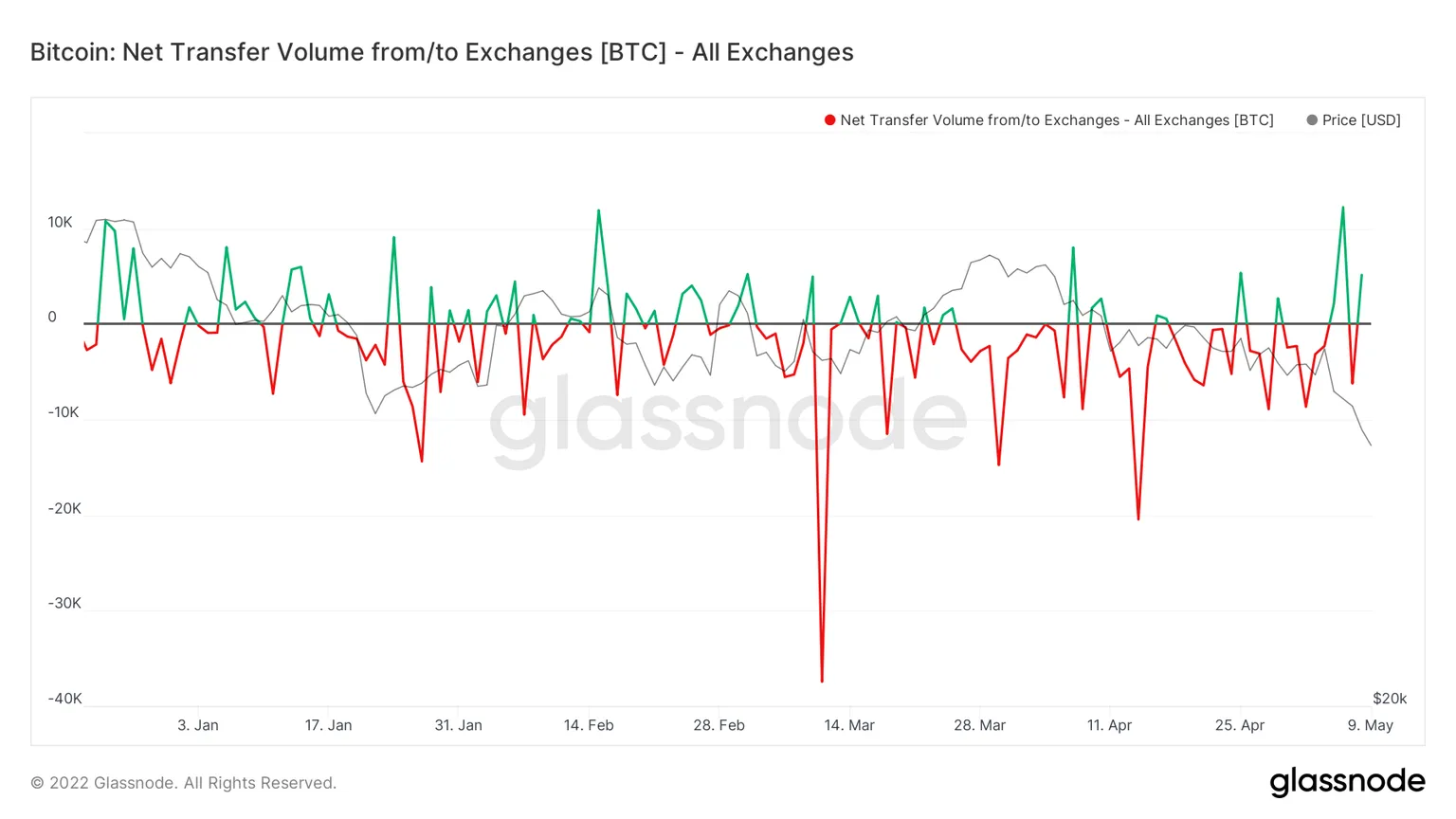 Flujos netos en los intercambios de Bitcoin desde el 22 de diciembre de 2021 hasta la actualidad. Fuente: Glassnode.