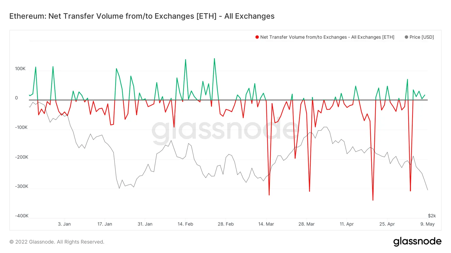 Cryptocurrency exchange flows on various crypto exchanges. 