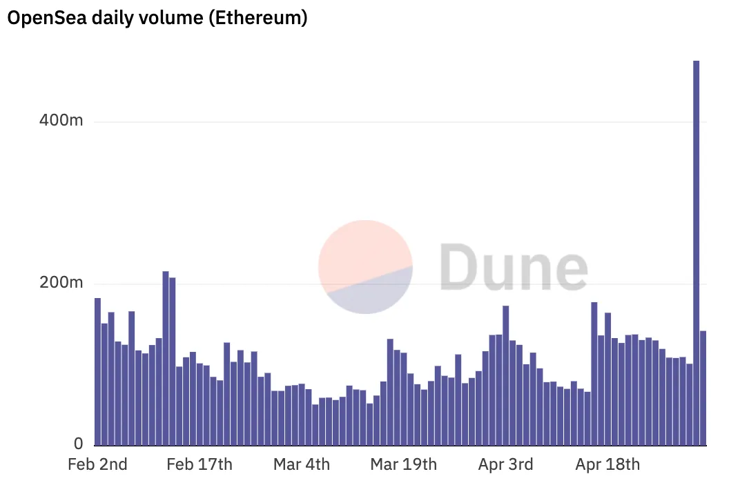 El volumen de operaciones diarias de Ethereum NFT de OpenSea se disparó el domingo. Imagen: Dune