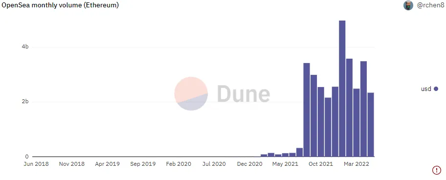 Volumen mensual de OpenSea en Ethereum. Fuente: Dune Analytics. 