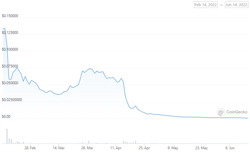 CoinGecko graph showing that since February 2022, the price of MILK has gone from roughly 18 cents to $0.000457. 