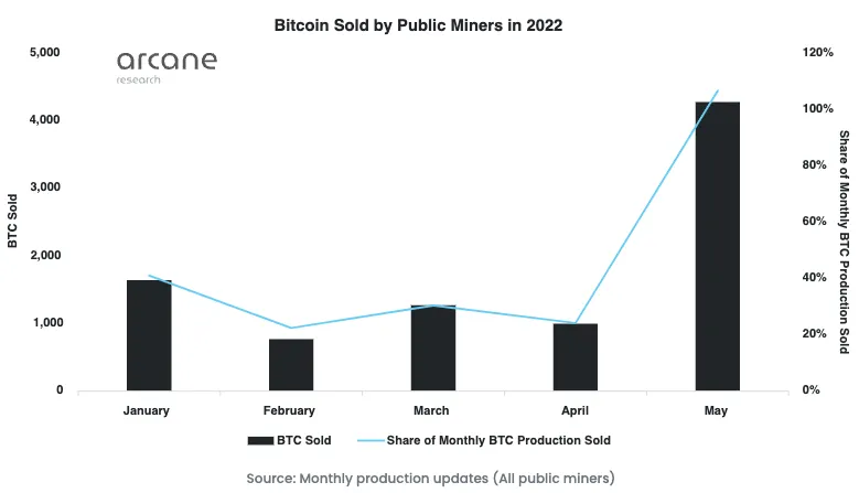 Las empresas mineras de Bitcoin que cotizan en bolsa vendieron más BTC de los que produjeron en mayo. Fuente: Arcane Research