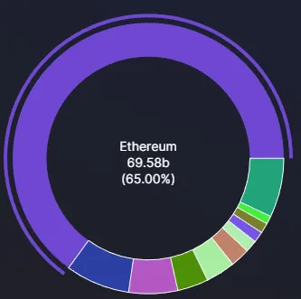 Cuota de mercado de DeFi en Ethereum (púrpura), BNB Chain (azul), Tron (rosa), Avalanche (verde). Fuente: DeFiLlama.