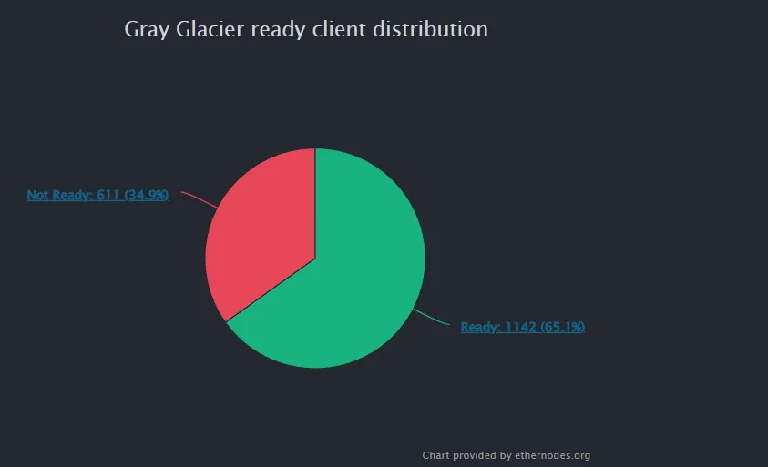 Clientes de Ethereum compatibles con Gray Glacier