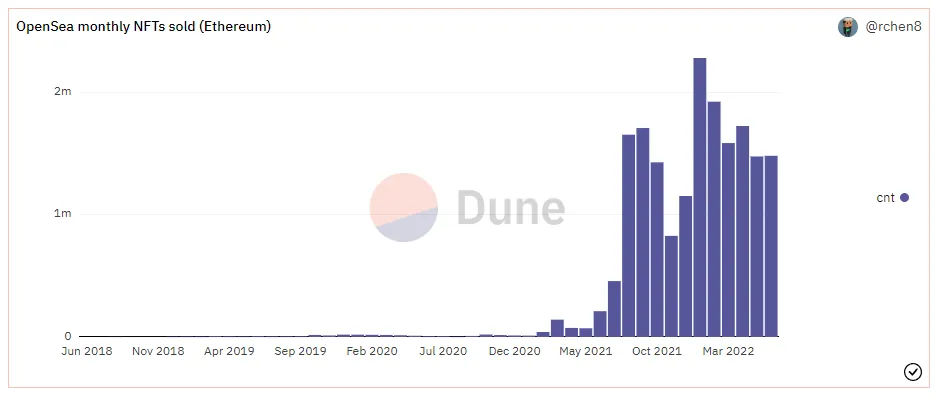 Bar chart showing number of NFTs sold per month on Ethereum on OpenSea is the same number in June as it was in May. Overall a decline from January 2022 peak, however.