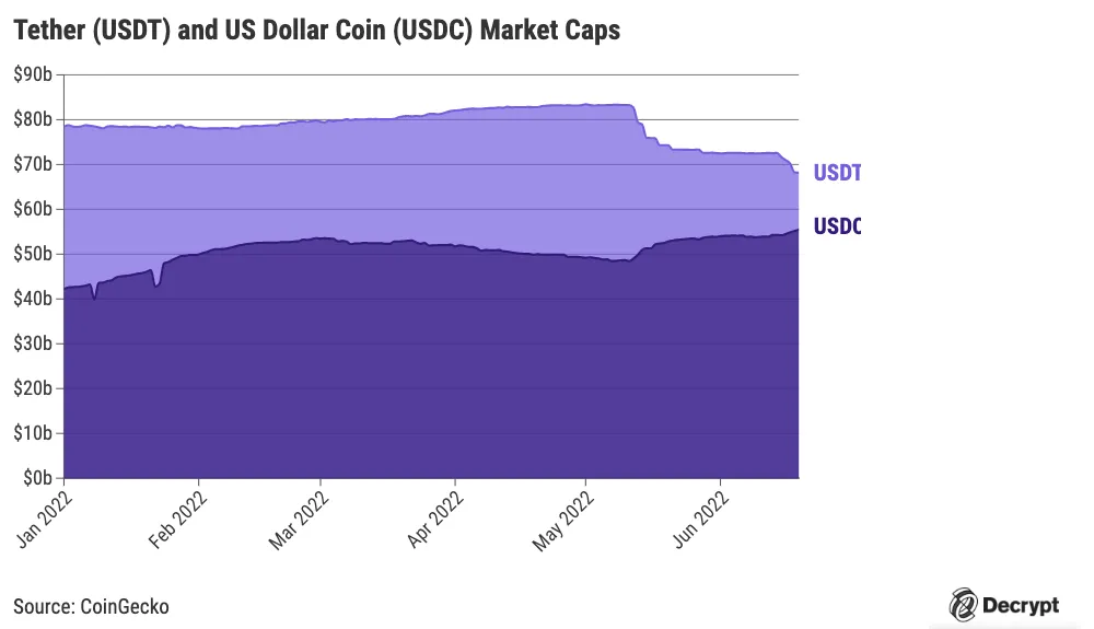 Chart view-tether-vs-usdc-marketcap