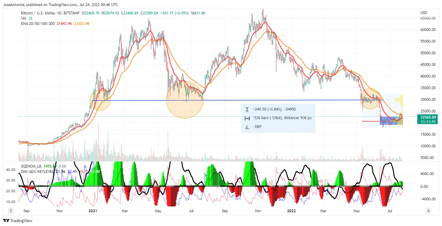 Resistencia de Bitcoin. Imagen: Tradingview