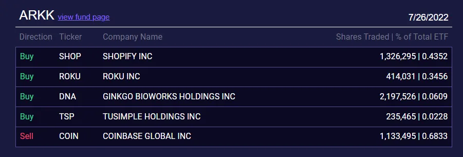 Ventas de acciones de Coinbase por parte de Ark Invest. Imagen: Ark invest