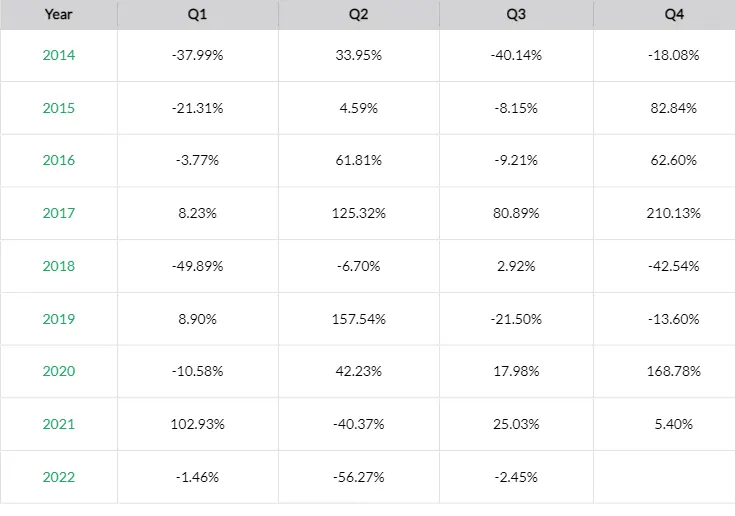 Rentabilidad trimestral de Bitcoin (%).Fuente: Skew