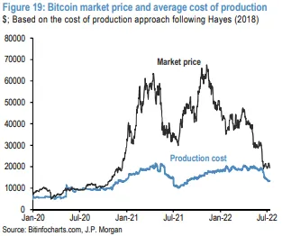 Un gráfico que muestra el coste de producción frente al precio del Bitcoin.