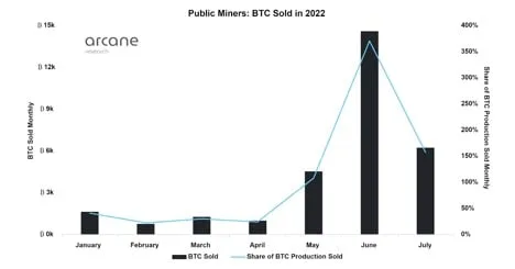 Bitcoin vendidos mensualmente. Arcane Research