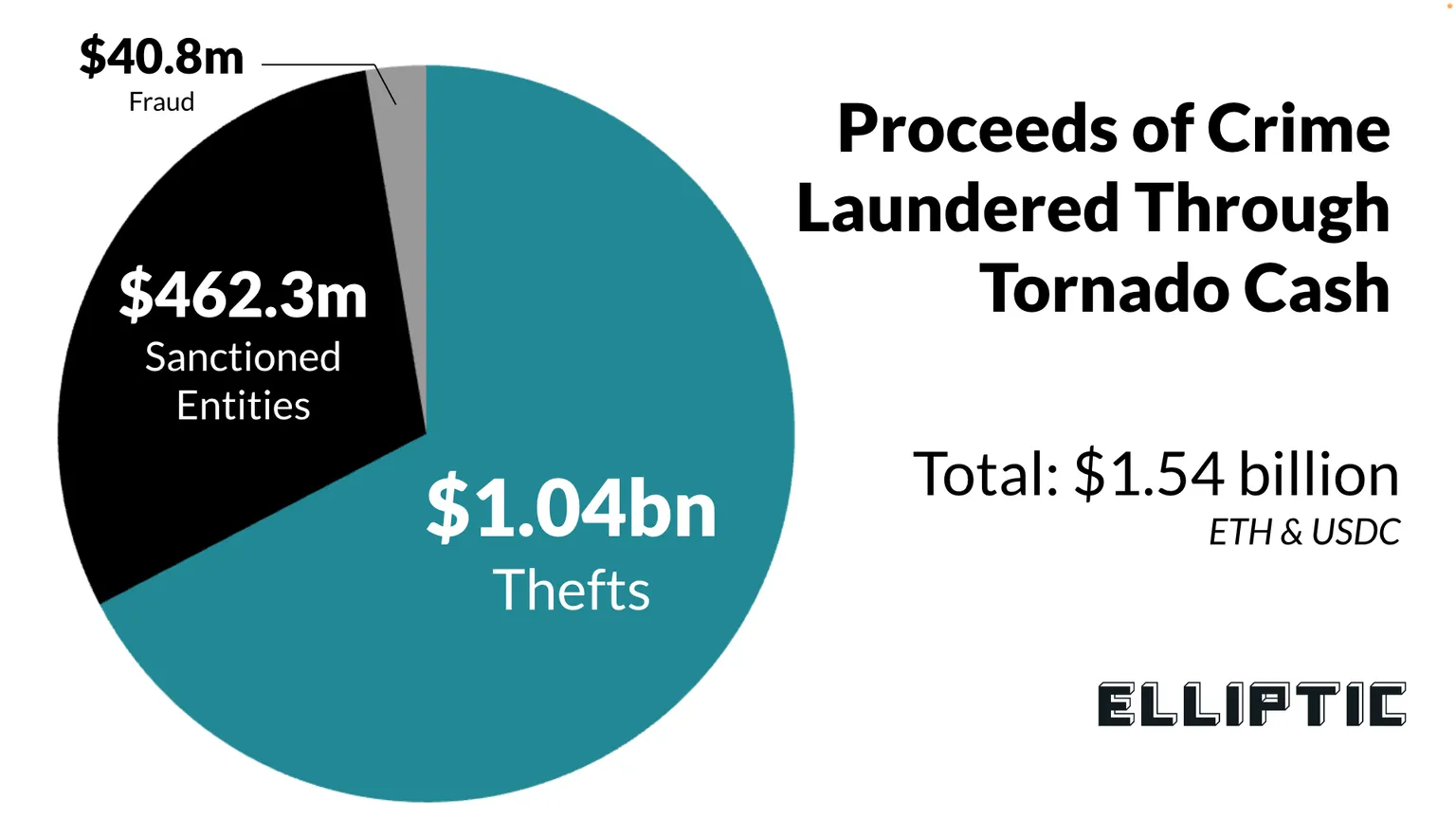 Gráfica circular que muestra el desglose de los fondos ilícitos en Tornado Cash.