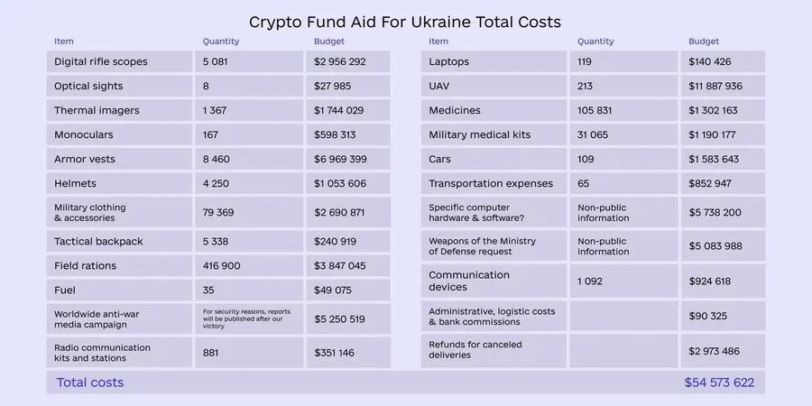 A purple chart with black lettVisión general del gasto en criptomonedas de Ucrania. Fuente: Twitter.ers.