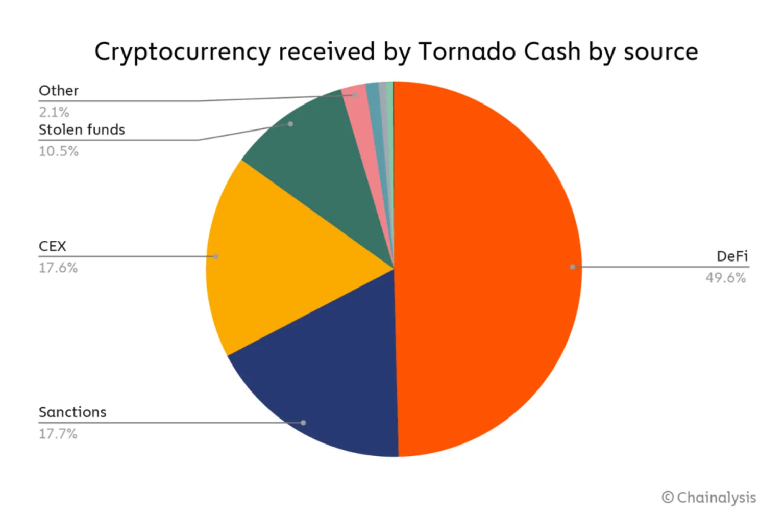 Detalle de fondos en Tornado Cash