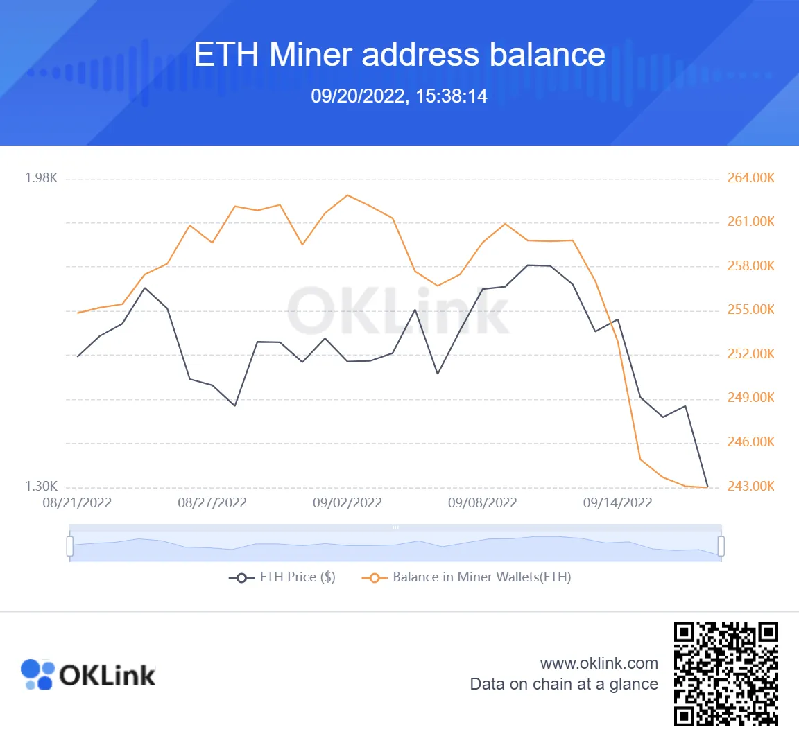 A chart showing miners' ETH holdings next to the price of ETH.
