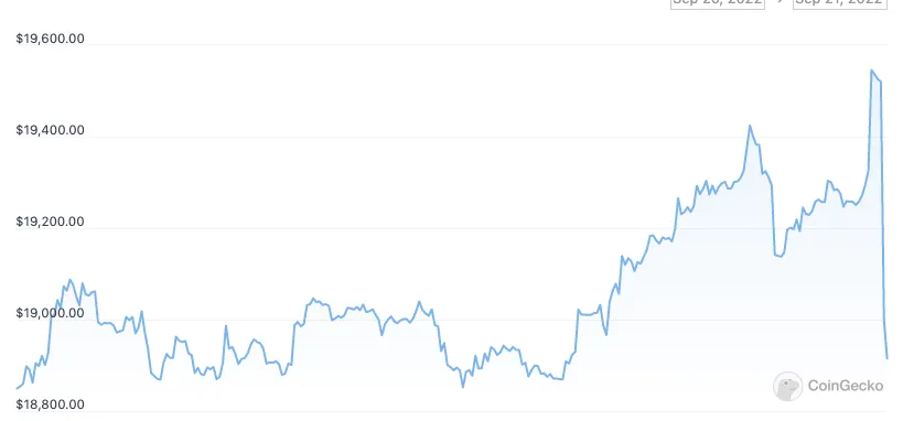 El precio del Bitcoin justo cuando la Fed anunció su última subida de tipos. Imagen: CoinGecko