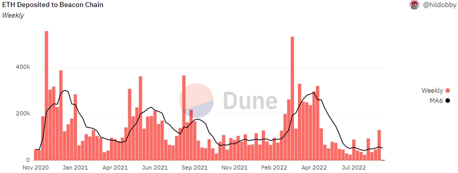 Depósitos semanales de Ethereum en la Beacon Chain. Fuente: Dune Analytics. 