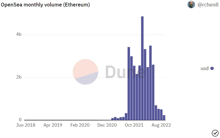A purple chart showing ETH volumes for NFTs. 