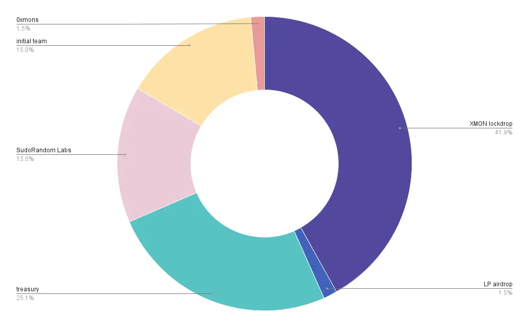 A pie chart showing token distributions for various community members.