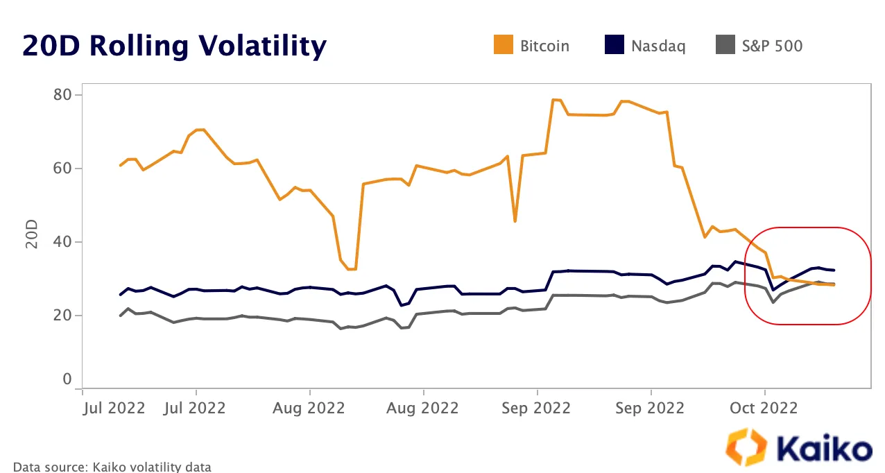 Bitcoin's 20-day volatility has fallen